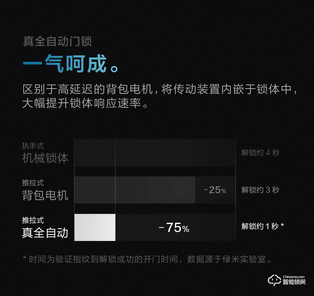 綠米智能鎖 D100全自動智能推拉鎖