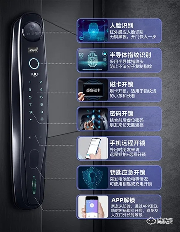 硬核實(shí)力派丨樂肯年度爆款3D人臉識(shí)別智能鎖6686，這次不僅有顏值 更是拼實(shí)力！