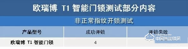 歐瑞博T1智能門(mén)鎖體驗(yàn)：指紋識(shí)別精準(zhǔn)支持多項(xiàng)智能防護(hù)