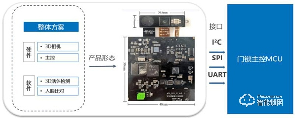 艾芯智能人臉識別門鎖解決方案，助力智能門鎖邁入“3D刷臉時代”
