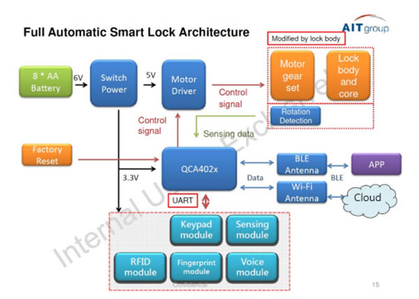 大聯大詮鼎集團推出基于Qualcomm產品的雙模全自動智能門鎖解決方案