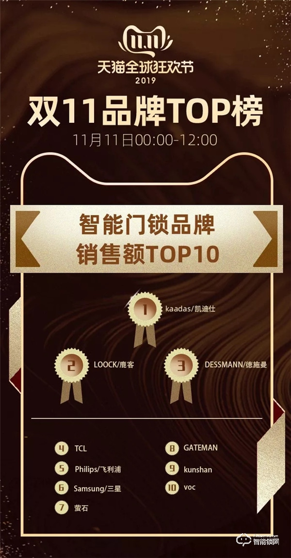 全國近千家媒體爭相報道，凱迪仕的“雙11”取勝之道！