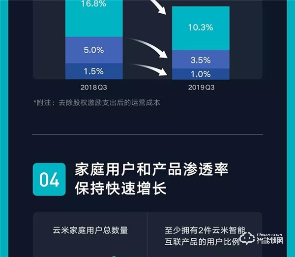 一圖看懂云米2019年Q3財(cái)報(bào)：第三季度總銷售收入10.7億元，同比增長(zhǎng)89.2%！