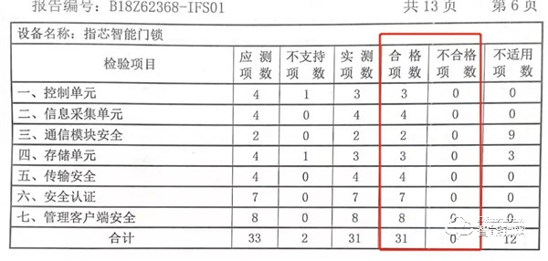 國(guó)家泰爾實(shí)驗(yàn)室認(rèn)證：指芯科技獲得國(guó)內(nèi)首個(gè)智能門鎖安全能力證書