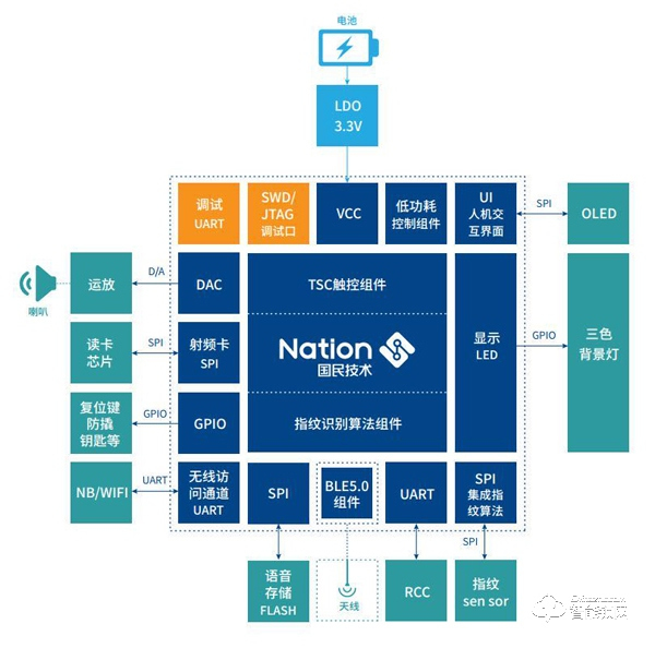 基于國民技術(shù)N32G4FRx、N32WB4x系列MCU的單芯片安全智能門鎖方案