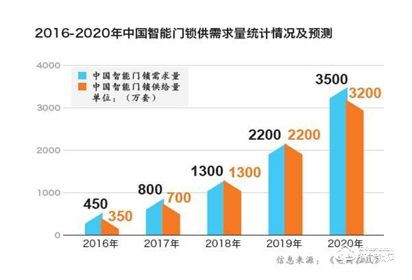 智能家居時代，“鎖”向何處？