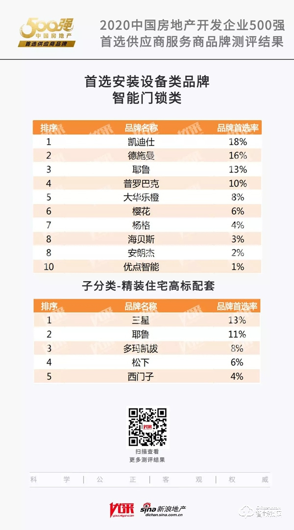 硬核上榜！大華樂橙智能鎖獲2020房地產首選供應商前十強