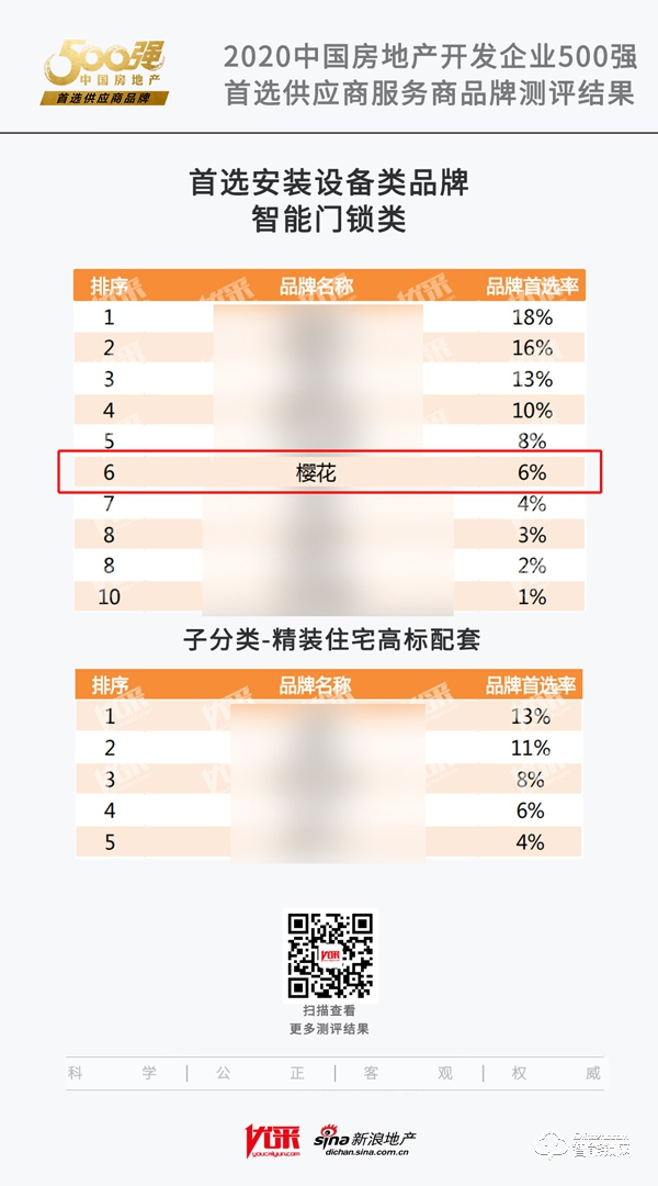 喜訊 | 櫻花智能鎖榮獲“2020年中國房地產開發企業500強首選供應商?智能門鎖類”