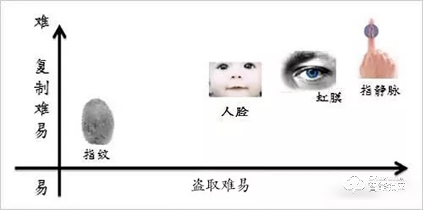 指紋VS人臉VS虹膜VS指靜脈？生物識別高科技你真的懂嗎？