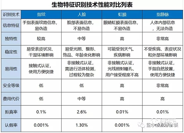 指紋VS人臉VS虹膜VS指靜脈？生物識別高科技你真的懂嗎？