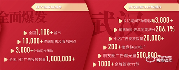 凱迪仕618線上線下全渠道爆發(fā)，穩(wěn)坐智能鎖行業(yè)第一