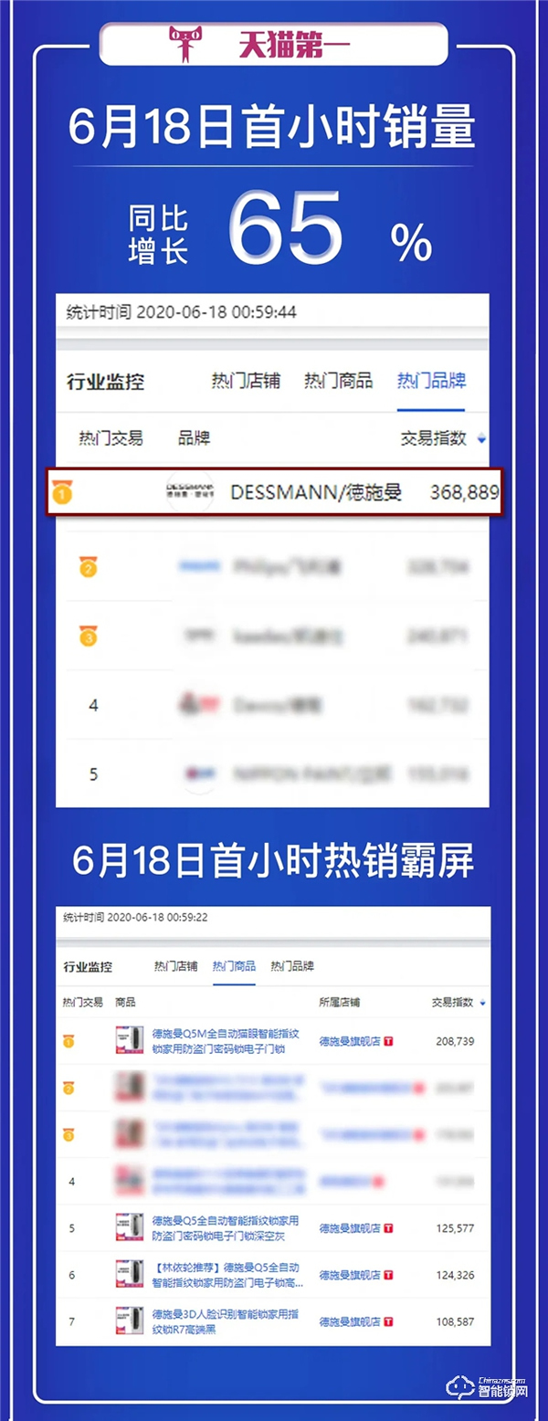 618首小時德施曼再次蟬聯全網六冠王，中高端銷量遙遙領先！