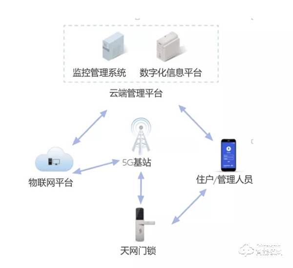 NB-IoT智能鎖新增多項黑科技，安全/便捷再次升級！