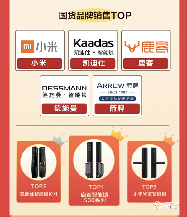 云丁科技雙11銷量超15萬臺，鹿客S30智能鎖成中高端熱銷榜寵兒