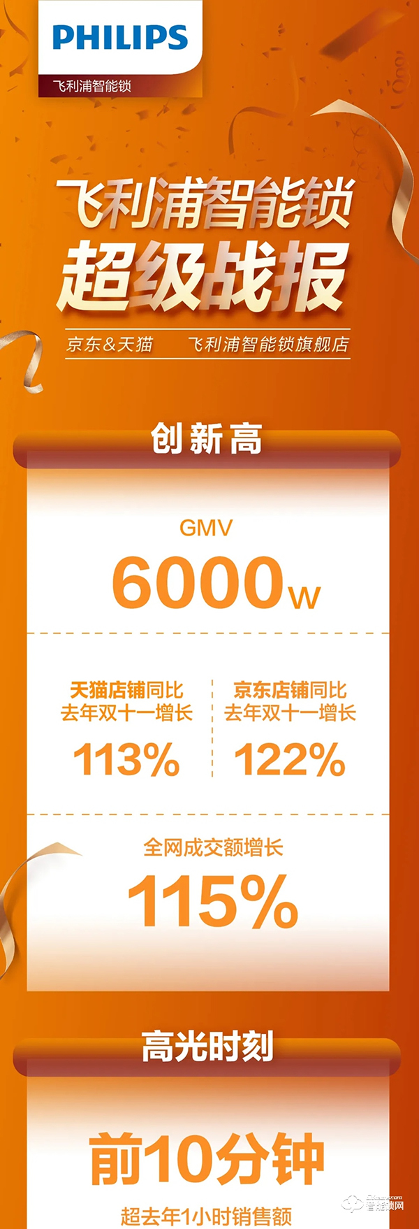 ?雙11戰報！飛利浦智能鎖全網成交額同比增長115%?！