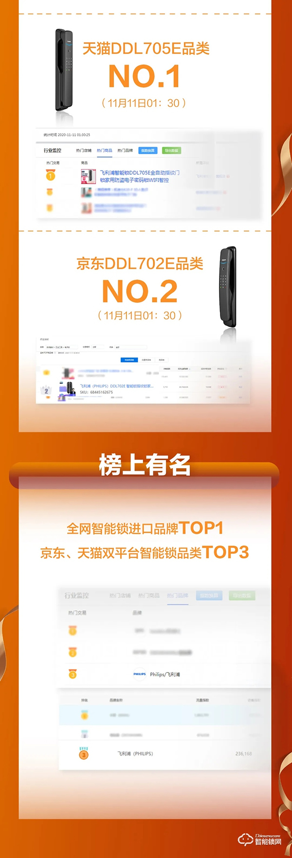 ?雙11戰報！飛利浦智能鎖全網成交額同比增長115%?！