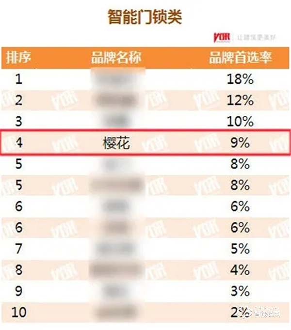 喜訊！櫻花智能鎖再度榮獲“中國房地產(chǎn)開發(fā)企業(yè)500強首選供應商”