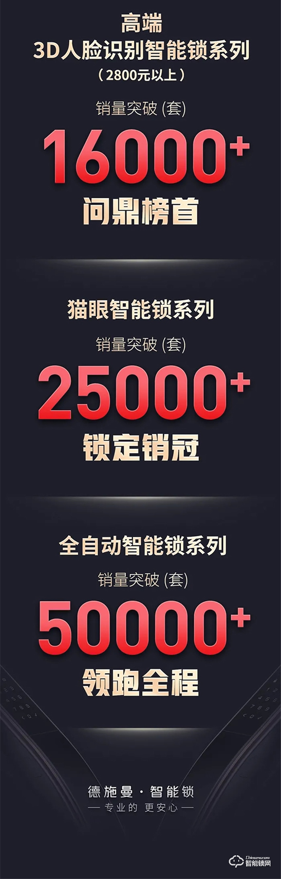 618終極戰(zhàn)報：德施曼全明星直播季全程狂攬15項第一，3D人臉鎖等中高端銷量遙遙領(lǐng)先