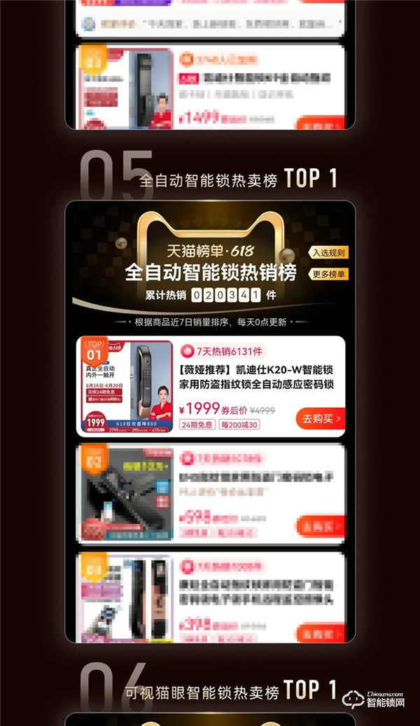 天貓618史上首家智能鎖行業(yè)破億品牌凱迪仕！勇奪10冠，霸榜天貓榜單