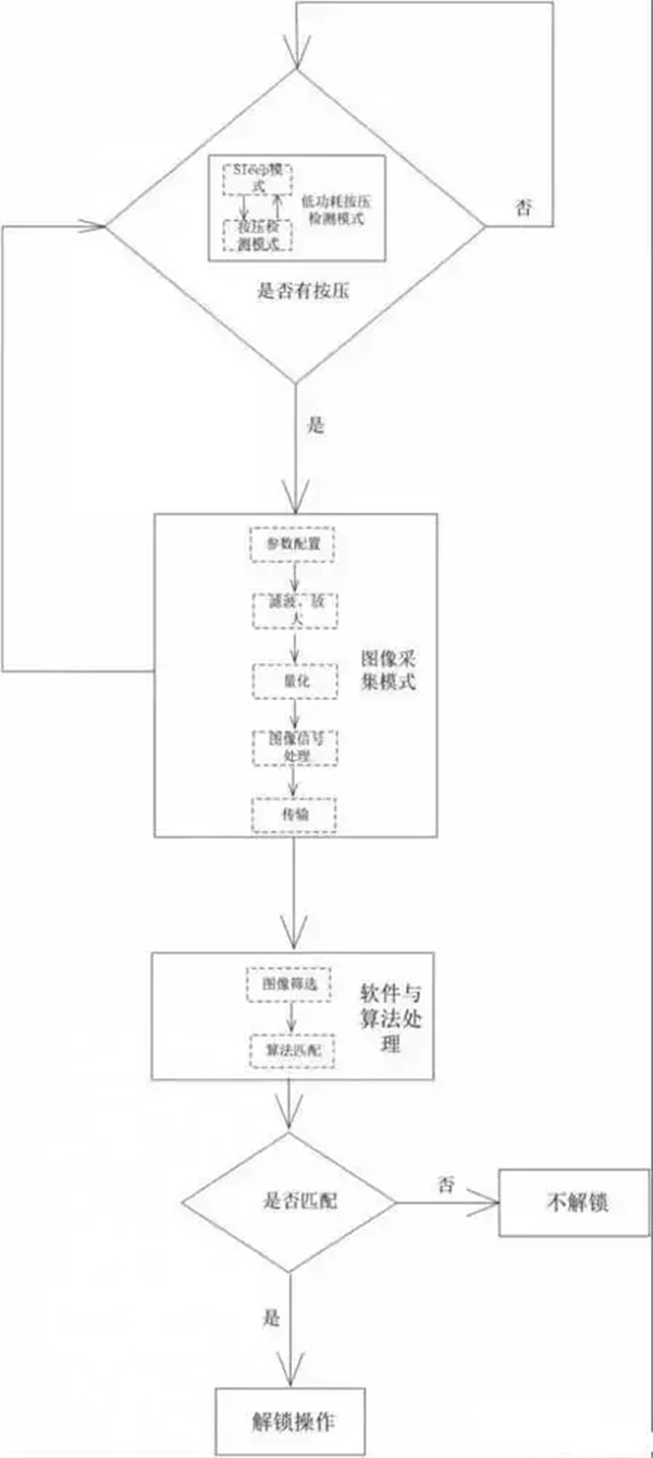 解析：半導體式指紋鎖開鎖原理和過程