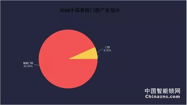 2018年智能鎖產業報告-智能鎖行業逐漸規范