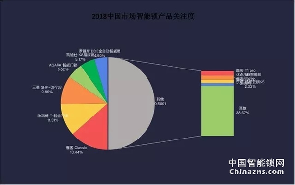 2018年智能鎖產業報告-智能鎖行業逐漸規范