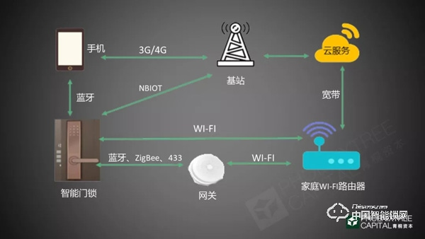 5年融資45起，今年又投出7個億，智能門鎖行業真實現狀究竟如何?