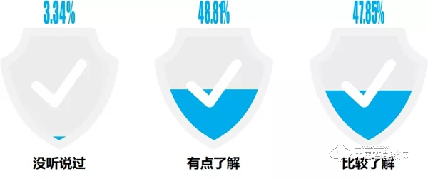 “丟掉鑰匙”成智能鎖購買首驅(qū)力，最關(guān)注“服務(wù)”：這些數(shù)據(jù)說明了什么？