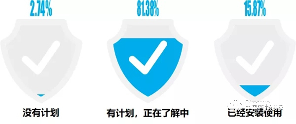 “丟掉鑰匙”成智能鎖購買首驅(qū)力，最關(guān)注“服務(wù)”：這些數(shù)據(jù)說明了什么？