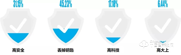 “丟掉鑰匙”成智能鎖購買首驅(qū)力，最關(guān)注“服務(wù)”：這些數(shù)據(jù)說明了什么？