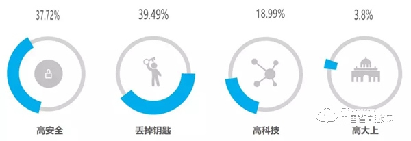 “丟掉鑰匙”成智能鎖購買首驅(qū)力，最關(guān)注“服務(wù)”：這些數(shù)據(jù)說明了什么？