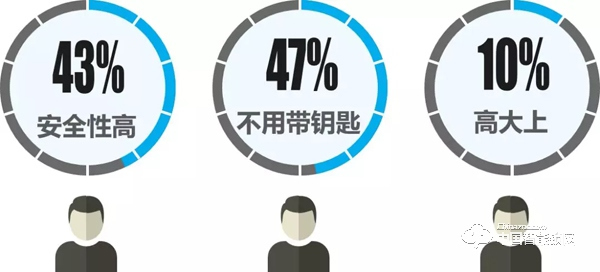 “丟掉鑰匙”成智能鎖購買首驅(qū)力，最關(guān)注“服務(wù)”：這些數(shù)據(jù)說明了什么？