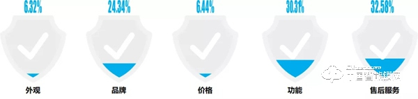 “丟掉鑰匙”成智能鎖購買首驅(qū)力，最關(guān)注“服務(wù)”：這些數(shù)據(jù)說明了什么？