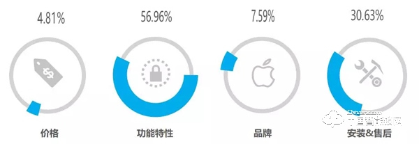 “丟掉鑰匙”成智能鎖購買首驅(qū)力，最關(guān)注“服務(wù)”：這些數(shù)據(jù)說明了什么？