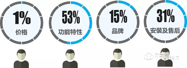 “丟掉鑰匙”成智能鎖購買首驅(qū)力，最關(guān)注“服務(wù)”：這些數(shù)據(jù)說明了什么？