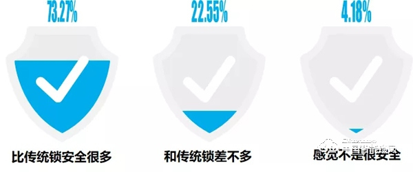 “丟掉鑰匙”成智能鎖購買首驅(qū)力，最關(guān)注“服務(wù)”：這些數(shù)據(jù)說明了什么？