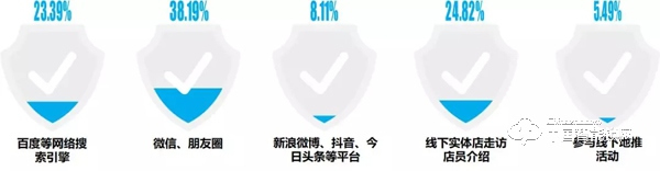 “丟掉鑰匙”成智能鎖購買首驅(qū)力，最關(guān)注“服務(wù)”：這些數(shù)據(jù)說明了什么？