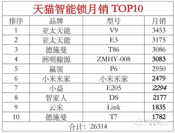 天貓3月智能鎖月銷TOP20出爐，線上熱銷的產(chǎn)品都有哪些？