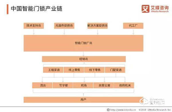 數據報告|2019年智能鎖步入市場井噴期
