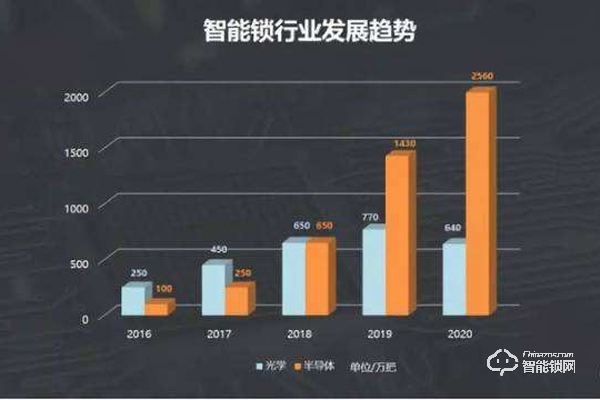 尚未形成“頭部品牌” 智能鎖市場尤可爭