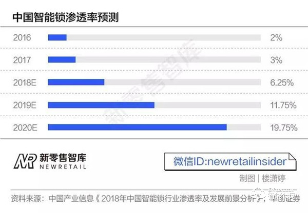 3500個品牌混戰智能鎖市場，小米、360入局，誰能笑到最后？