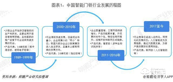 智能門鎖行業市場分析：品牌已形成三大陣營