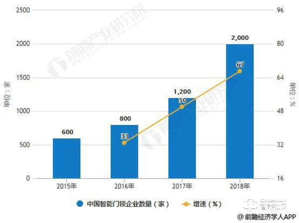 2019年中國智能門鎖行業市場分析：未來發展空間巨大 品牌形成三大陣營格局