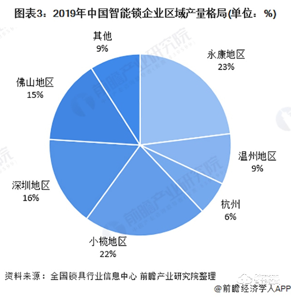 2020年中國智能鎖行業(yè)市場現(xiàn)狀與競爭格局分析 行業(yè)競爭加劇【組圖】