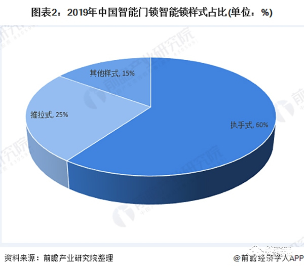2020年中國智能鎖行業市場競爭格局分析 頭部企業逐漸顯現【組圖】