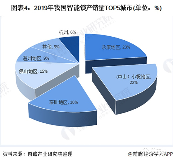 2020年中國智能鎖行業市場競爭格局分析 頭部企業逐漸顯現【組圖】