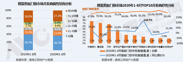 2020年1-8月精裝智能門鎖配套率超60%，招商蛇口領(lǐng)銜配套高增長