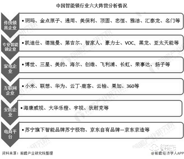 2020年中國智能門鎖行業(yè)供需現(xiàn)狀及發(fā)展前景分析 較于發(fā)達(dá)國家滲透率提升空間巨大