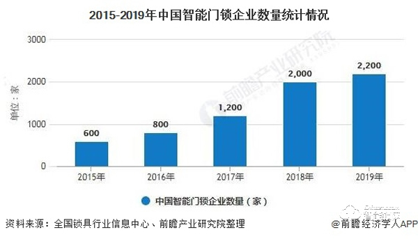 2020年中國智能門鎖行業(yè)供需現(xiàn)狀及發(fā)展前景分析 較于發(fā)達(dá)國家滲透率提升空間巨大