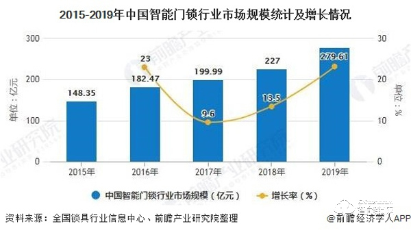 2020年中國智能門鎖行業(yè)供需現(xiàn)狀及發(fā)展前景分析 較于發(fā)達(dá)國家滲透率提升空間巨大